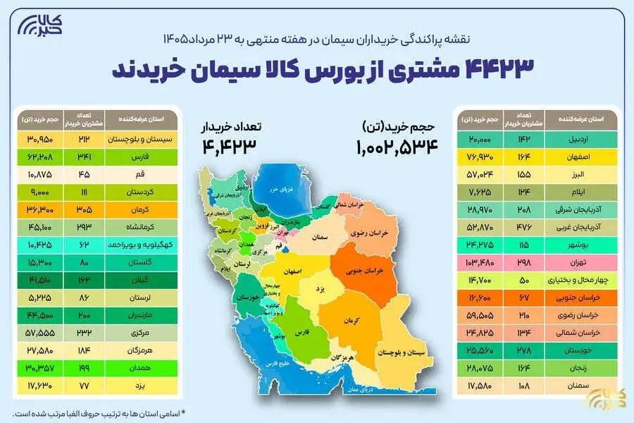  نقشه پراکندگی خریداران سیمان در هفته گذشته، ۴ هزار و ۴۲۳ خریدار در بستر بورس کالا سیمان خریدند