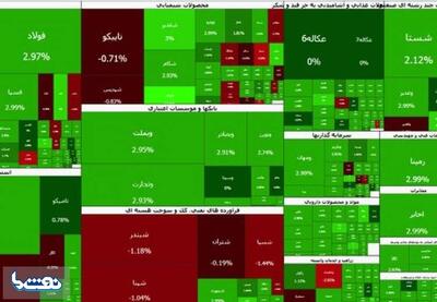  بورس تهران همچنان در مسیر صعود | نفت ما