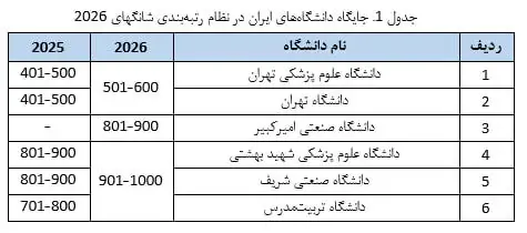 ایران با ۱۲ دانشگاه در رتبهبندی ۲۰۲۶ شانگهای حاضر شد