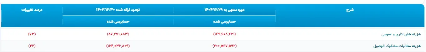 مثلث فشار مالی بانک پارسیان تکمیل شد