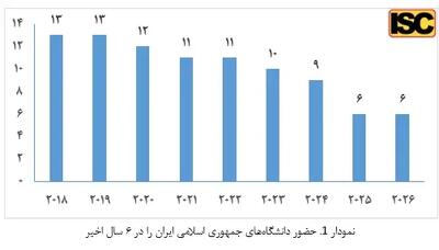 حضور ۶ دانشگاه ایران در جمع هزار دانشگاه برتر جهان