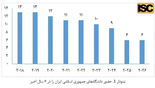 حضور ۶ دانشگاه ایران در جمع هزار دانشگاه برتر جهان