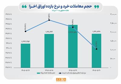  قطب‌نمای معاملات هفتگی اوراق خزانه اسلامی / نرخ بازده تا سررسید اوراق اخزا در سومین هفته مرداد کاهش یافت