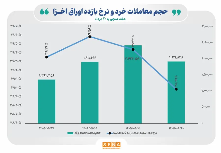 قطبنمای معاملات هفتگی اوراق خزانه اسلامی / نرخ بازده تا سررسید اوراق اخزا در سومین هفته مرداد کاهش یافت