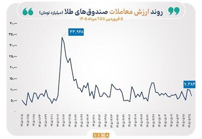 گزارش معاملات صندوقهای طلا و نقره در روز یکشنبه ۲۵ مرداد ۱۴۰۵