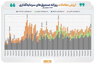  ۵۳ همت ارزش معامله و ۲ همت ورود پول حقیقی به بازار ETFها رقم خورد