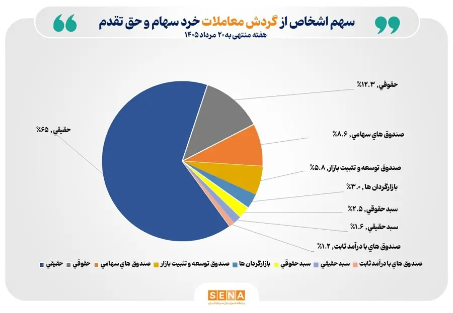 تعداد سهام‌داران فعال بورس در هفته گذشته از مرز ۵۵۱ هزار کد گذشت