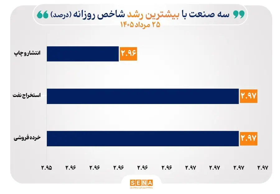 شاخص ۳۷ صنعت همسو با بازار سهام رشد کرد