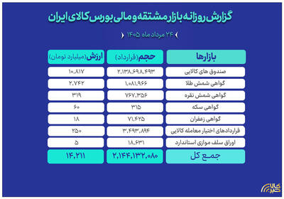  ارزش مبادلات بازار مالی و مشتقه بورس کالا به ۱۴ همت رسید
