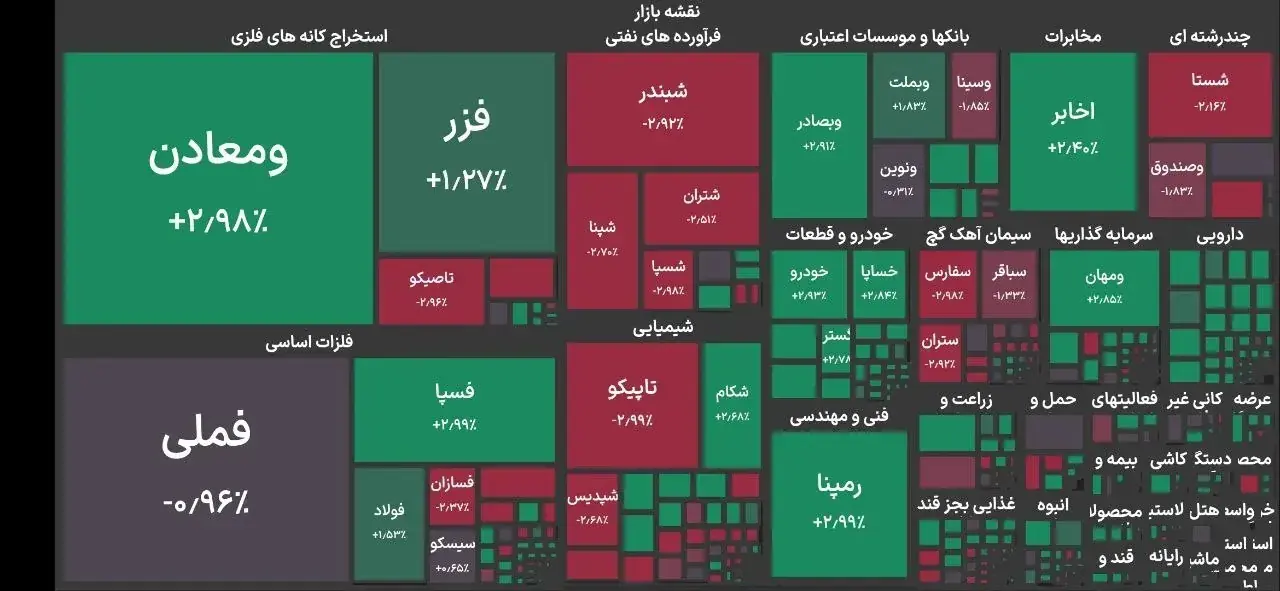 رشد ۲۹ هزار واحدی شاخص بورس