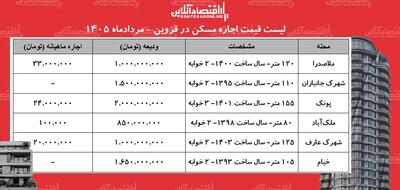 اجاره مسکن در قزوین چقدر آب میخورد؟