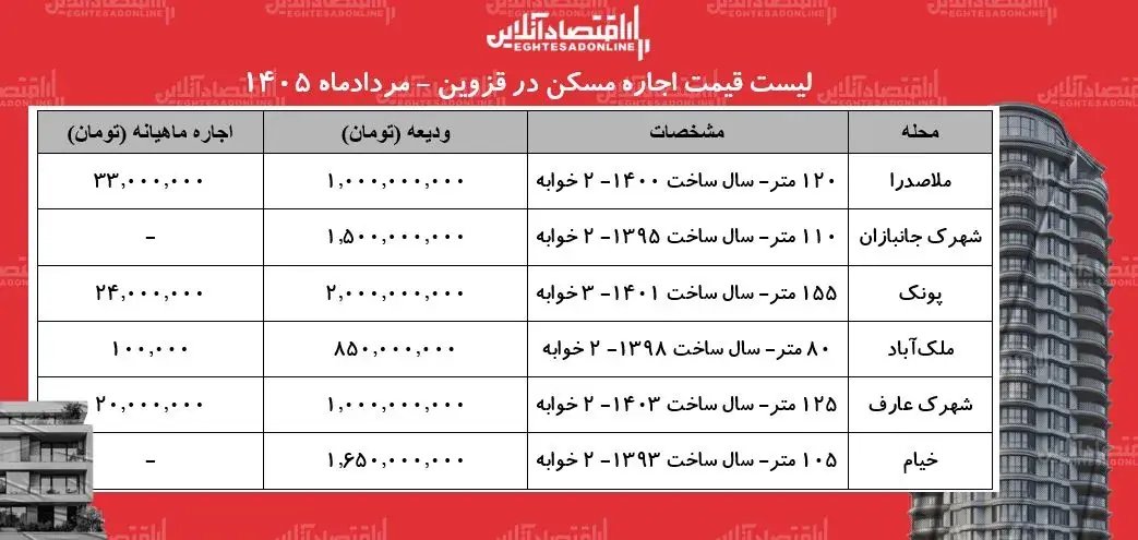 اجاره مسکن در قزوین چقدر آب میخورد؟
