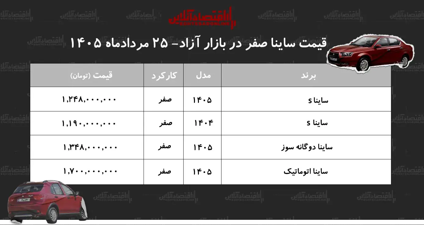 افت سنگین قیمت ساینا در بازار+ جدول مردادماه ۱۴۰۵