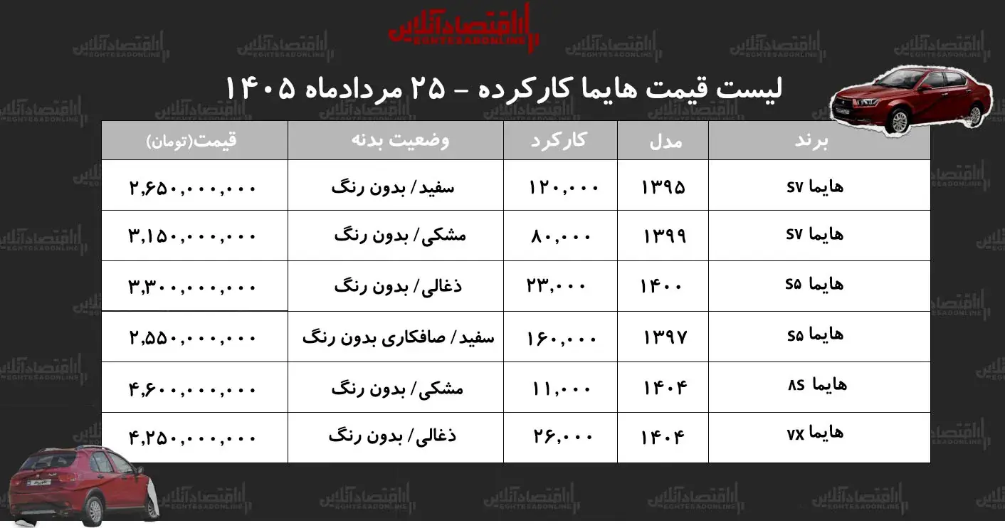 کف قیمت هایما کارکرده چند شد؟+ جدول مردادماه ۱۴۰۵