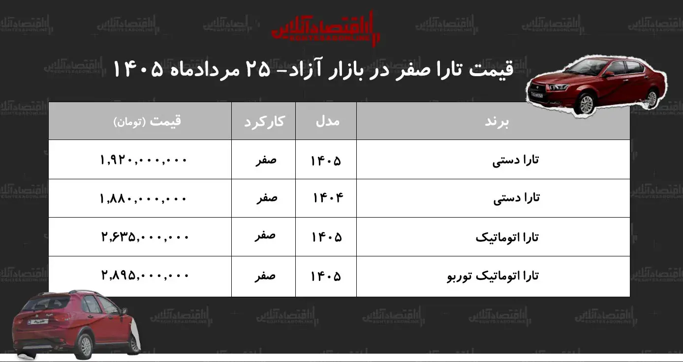 افزایش قیمت سدان پرتقاضای ایرانخودرو/ قیمت تارا اوج گرفت+ جدول مردادماه ۱۴۰۵