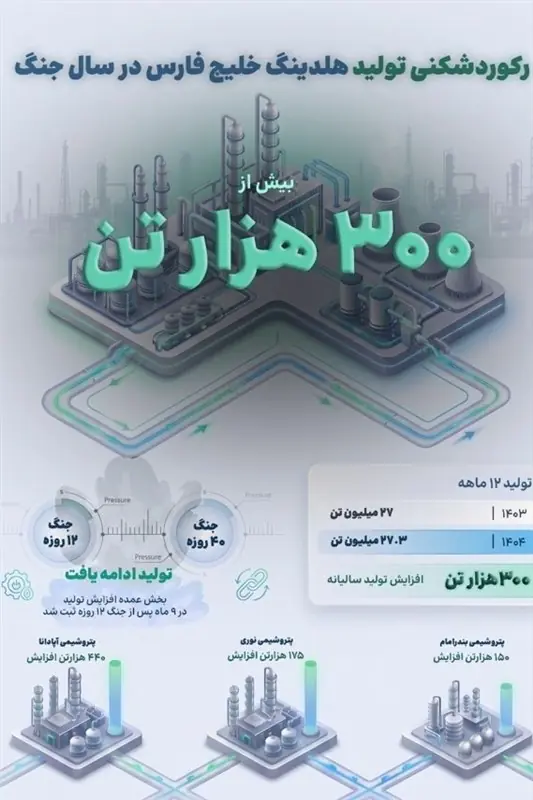 رکورد افزایش تولید هلدینگ خلیج فارس در سال وقوع جنگ تحمیلی - تسنیم