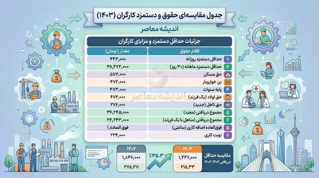 جدول مقایسه ای حقوق و دستمزد کارگران در ۳ سال اخیر