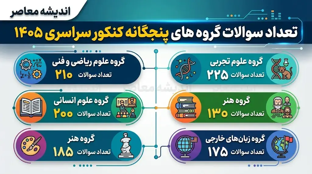 تعداد سوالات گروههای پنجگانه کنکور سراسری ۱۴۰۵ + جدول زمان پاسخگویی