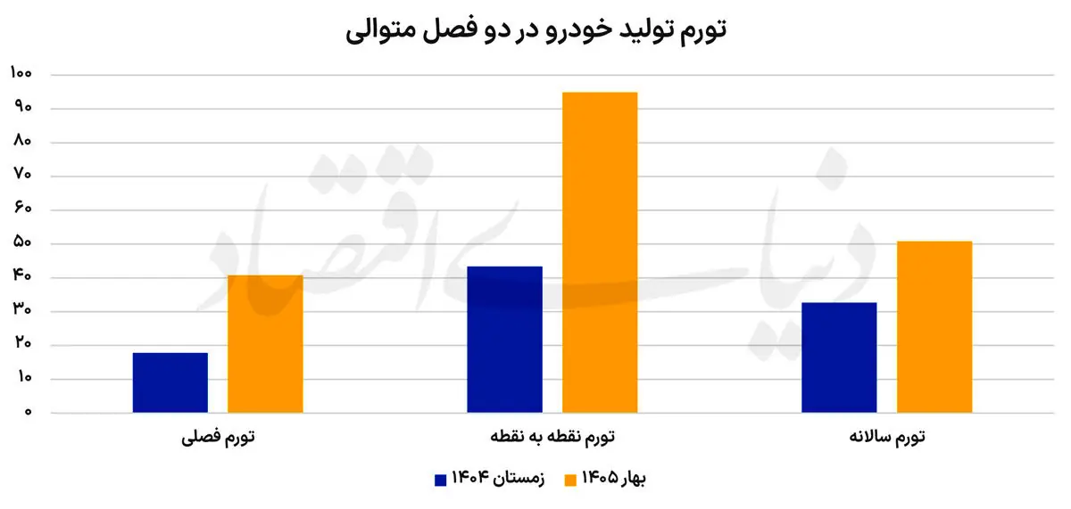 جهش تورم در خط تولید خودرو