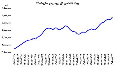 تقاضا در زمین بورس