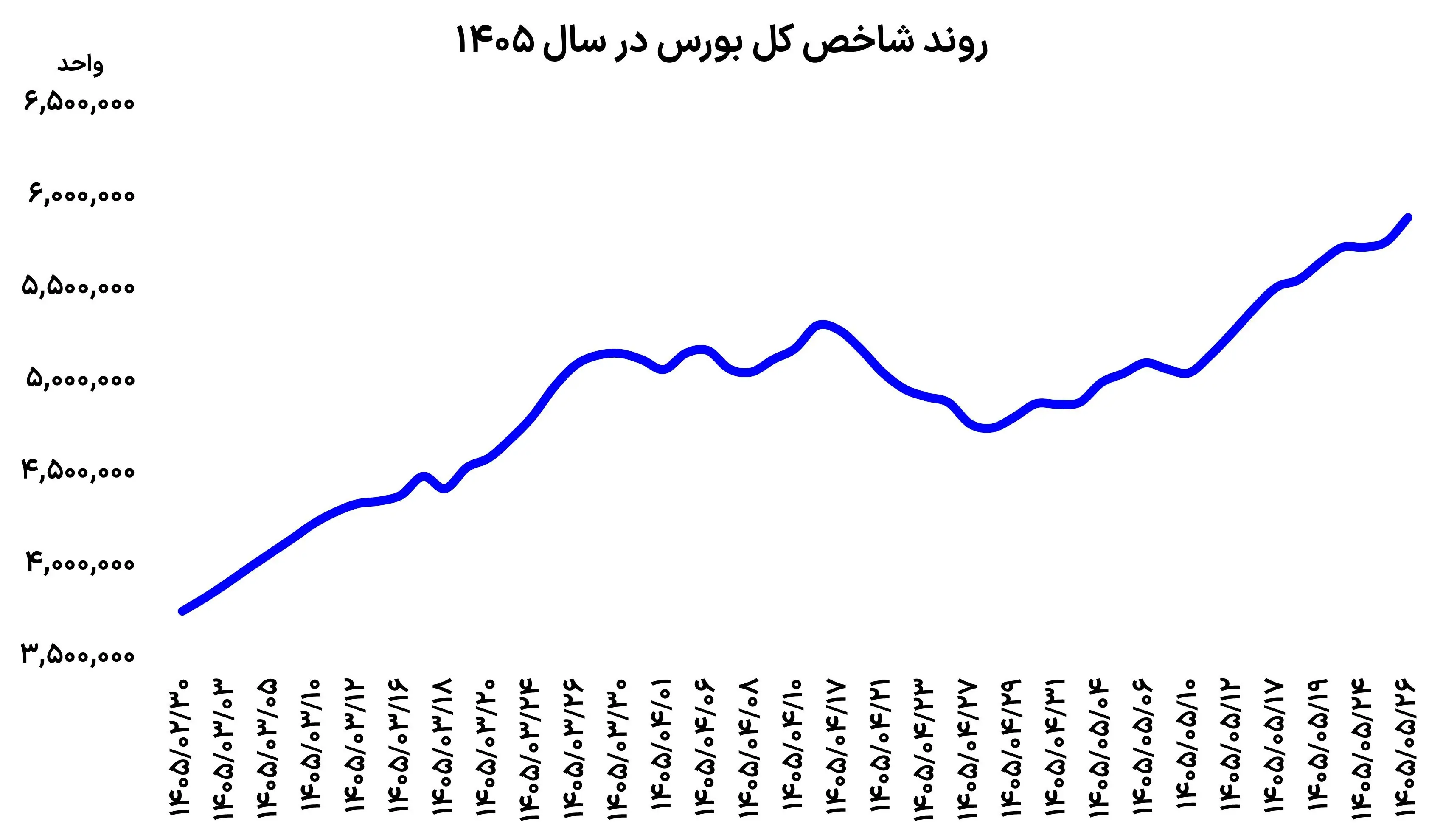 تقاضا در زمین بورس
