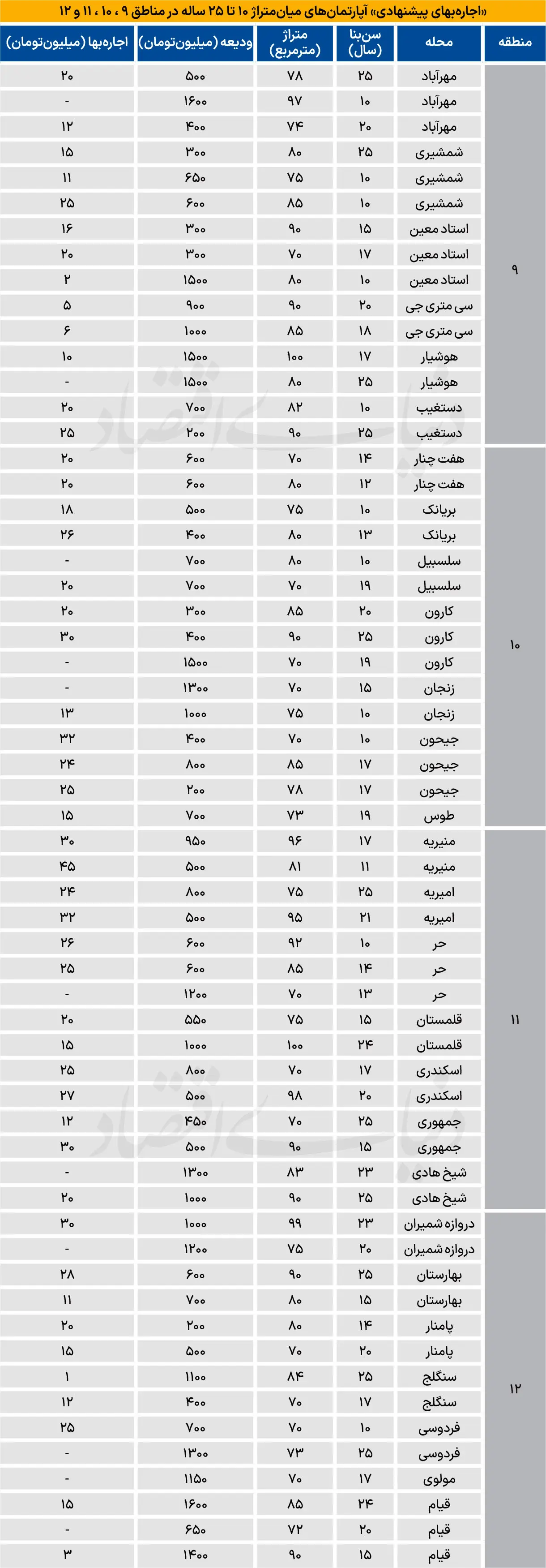  میانگین اجاره میانسال‌ها در تهران قدیم