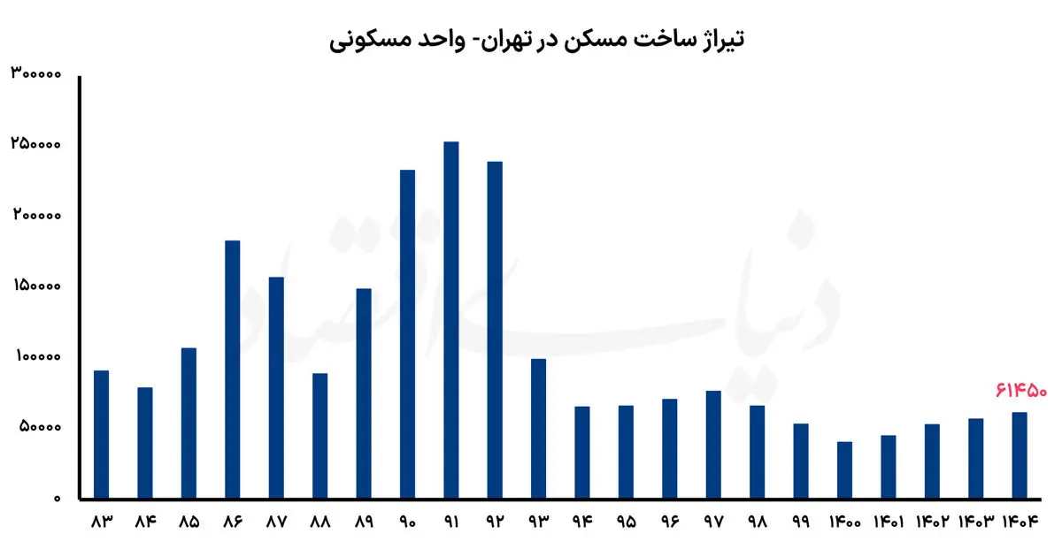 تراکم ساختمانی علیه تابآوری
