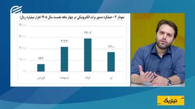 رکورد تأمین مالی زنجیرهای؛ ابزارهای جدید جای وام بانکی را میگیرند؟