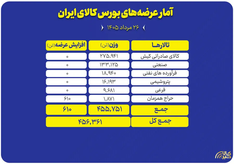 چه محصولاتی امروز در بورس کالا عرضه میشود؟