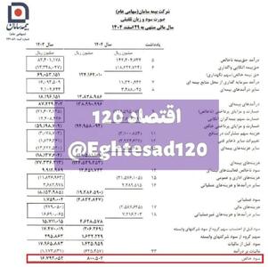 📸 سقوط ۹۵ درصدی سود خالص بیمه سامان