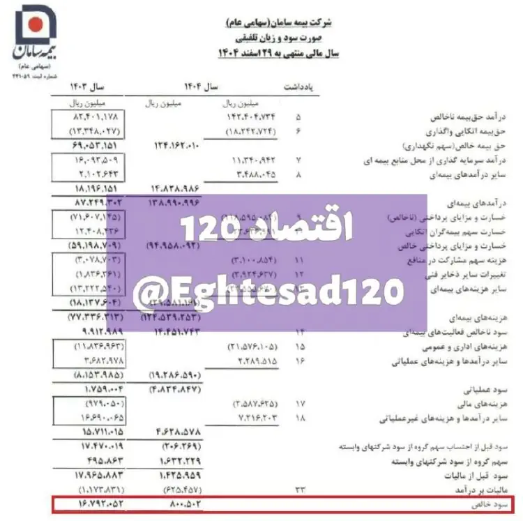 📸 سقوط ۹۵ درصدی سود خالص بیمه سامان