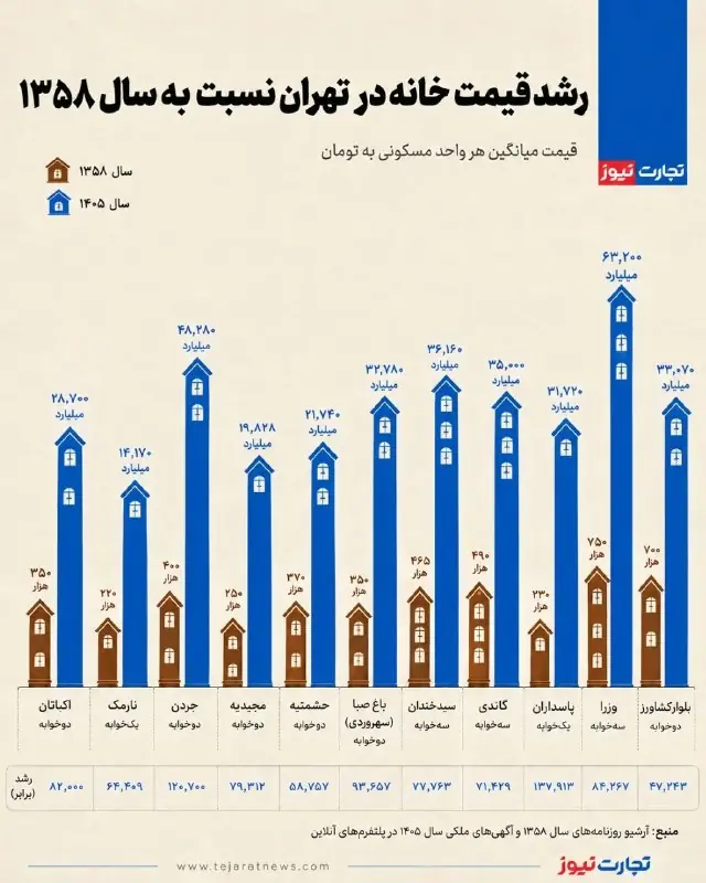  رشد قیمت خانه در تهران نسبت به سال ۱۳۵۸ / قیمت خانه در پاسداران ۱۳۸ هزار برابر شد!
