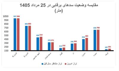 ۹ سد برقآبی ایران پُرآبتر از پارسال