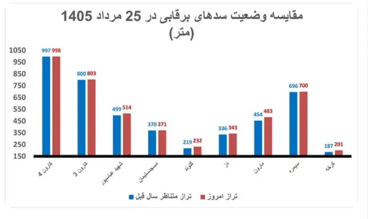 ۹ سد برقآبی ایران پُرآبتر از پارسال