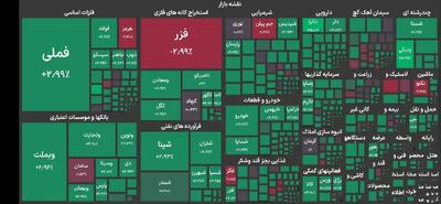  جهش ۱۳۱ هزار واحدی شاخص بورس