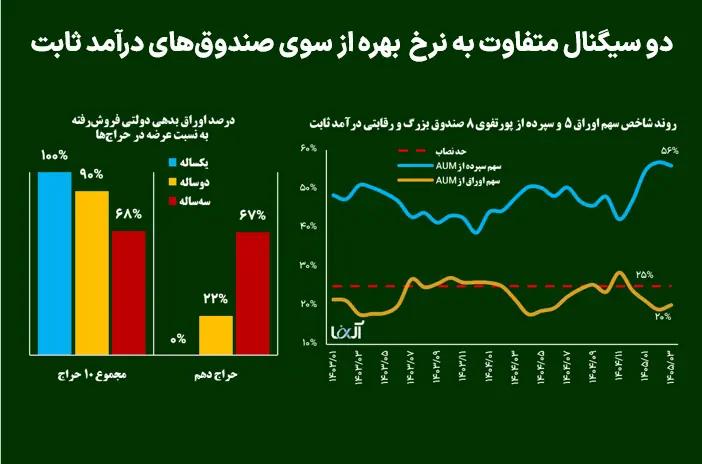 دو سیگنال متفاوت به نرخ بهره از سوی صندوقهای درآمد ثابت