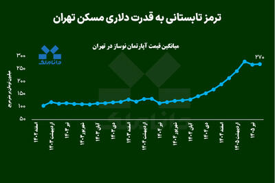 ترمز تابستانی به قدرت دلاری مسکن تهران