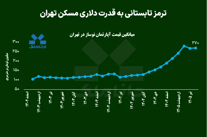  ترمز تابستانی به قدرت دلاری مسکن تهران