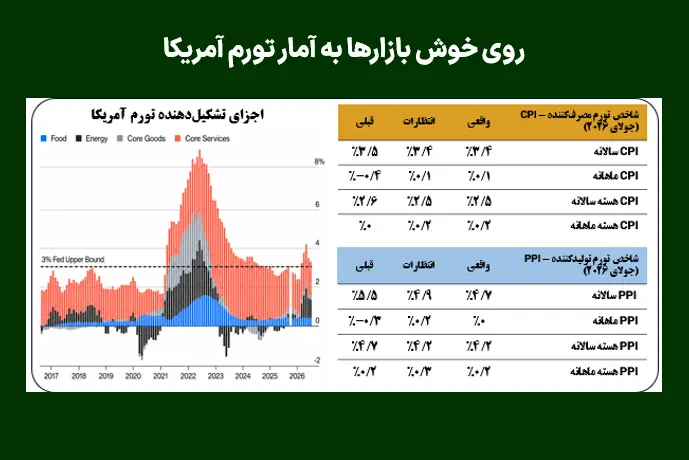 روی خوش بازارها به آمار تورم آمریکا