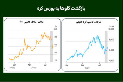  بازگشت گاوها به بورس کره