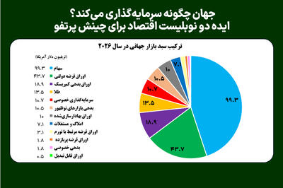 جهان چگونه سرمایهگذاری میکند؟ ایده دو نوبلیست اقتصاد برای چینش پرتفو