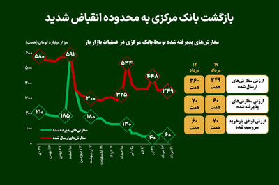  بازگشت بانک مرکزی به محدوده انقباض شدید