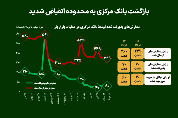  بازگشت بانک مرکزی به محدوده انقباض شدید
