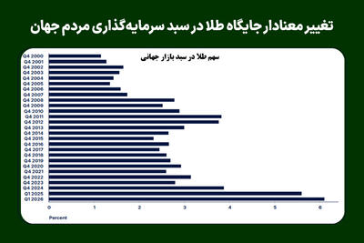 تغییر معنادار جایگاه طلا در سبد سرمایهگذاری مردم جهان