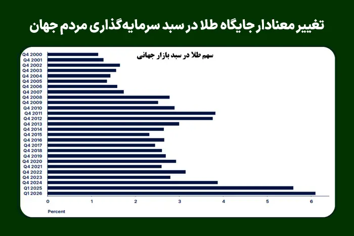 تغییر معنادار جایگاه طلا در سبد سرمایهگذاری مردم جهان