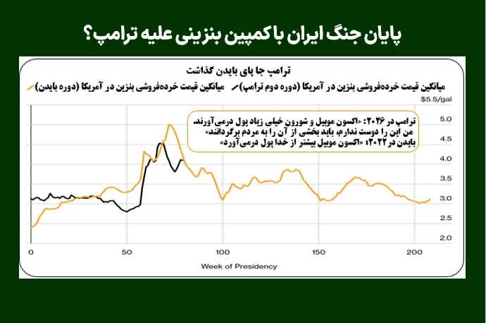 پایان جنگ ایران با کمپین بنزینی علیه ترامپ؟