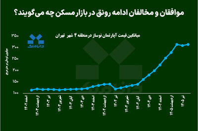 موافقان و مخالفان ادامه رونق در بازار مسکن چه میگویند؟
