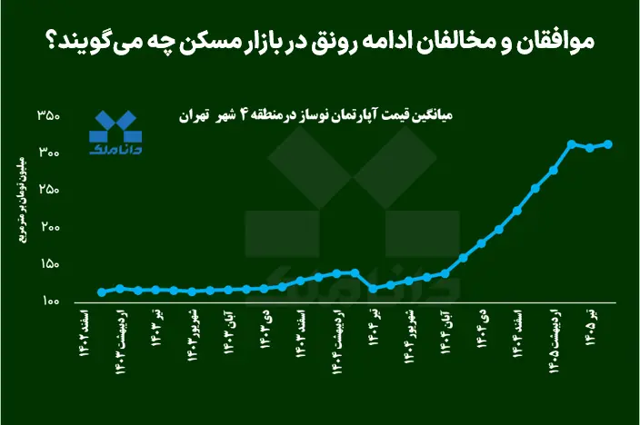  موافقان و مخالفان ادامه رونق در بازار مسکن چه می‌گویند؟
