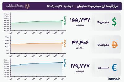 قیمت دلار و یورو مرکز مبادله ایران؛ امروز دوشنبه ۲۶ مرداد ۱۴۰۵