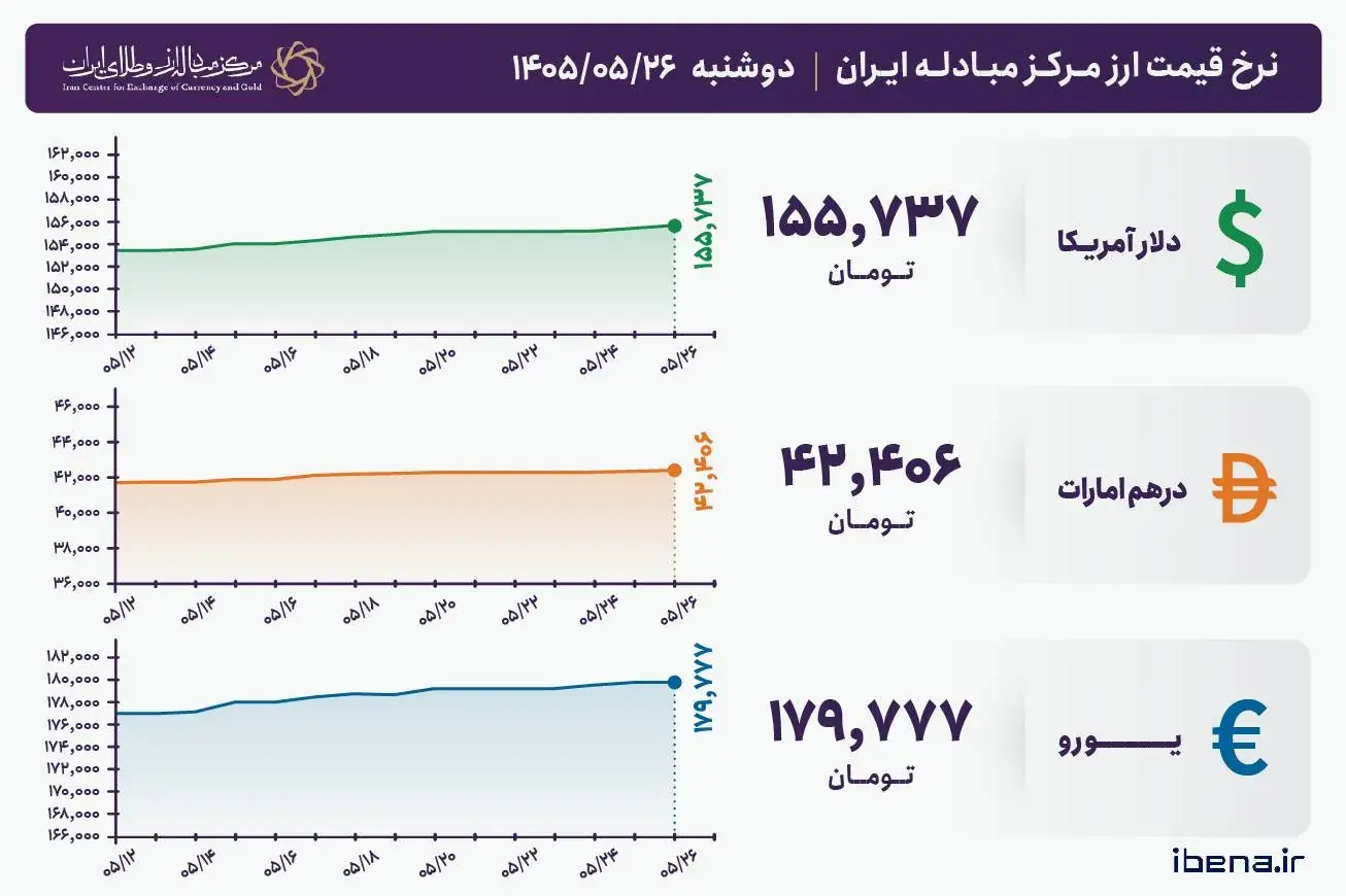 قیمت دلار و یورو مرکز مبادله ایران؛ امروز دوشنبه ۲۶ مرداد ۱۴۰۵